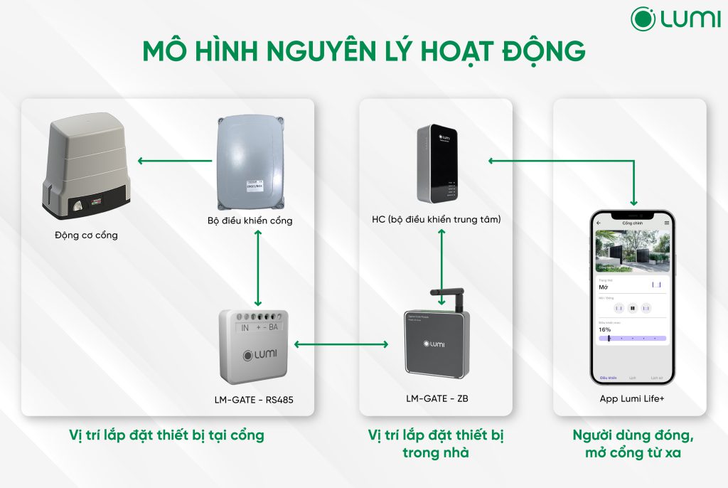 Nguyen-ly-hoat-dong-bo-Smart-Gate-Module-Lumi